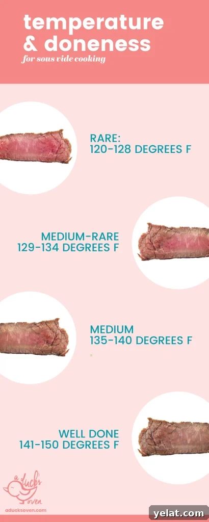 Infographic that shows the interior of steaks cooked to different temperatures.